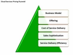 Cloud and MSP Pricing Techniques That Maximize Margins