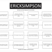 Erick Simpson’s MSP Sales and Project Deployment Process Workflow